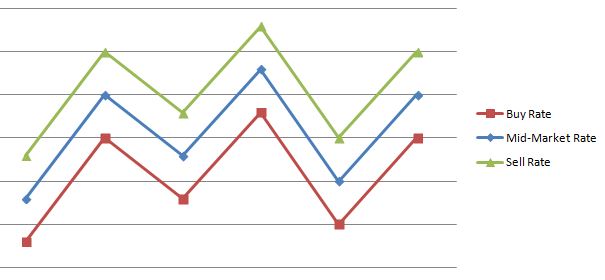 A line graph showing buy rate, sell rate and mid-market rate for foreign currency exchange.