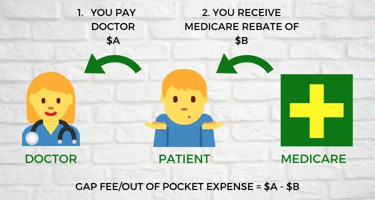 Diagram explaining how Medicare rebates work in Australia.