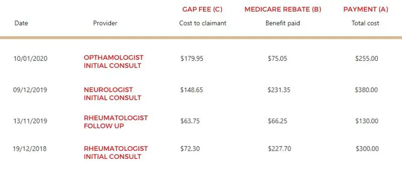 A breakdown of the costs of seeing a specialist doctor in Australia.