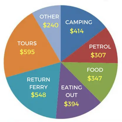 Cost breakdown of a Tasmania road trip on a pie chart.