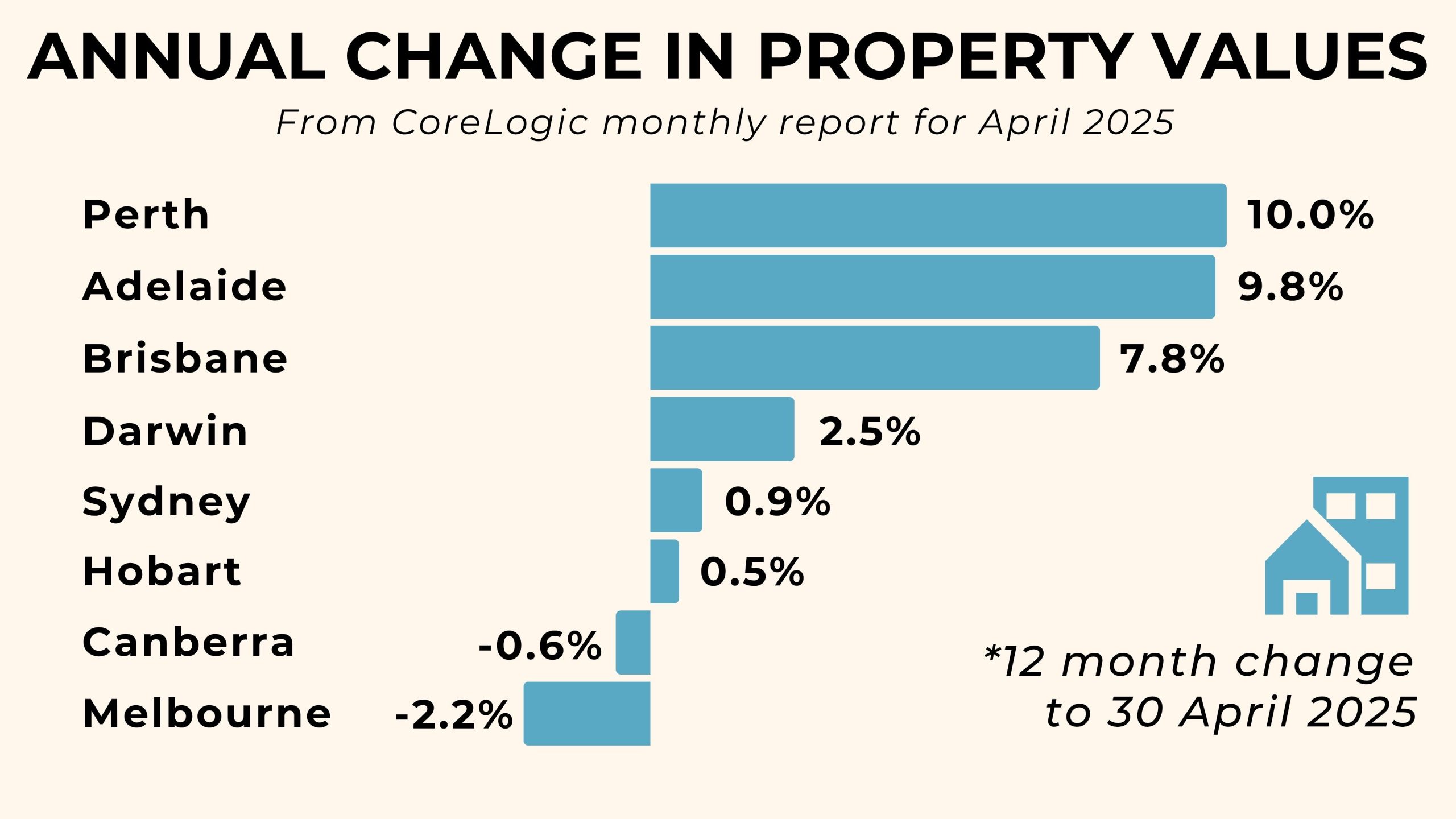 Graph of annual real estate trends Australia to April 2025.