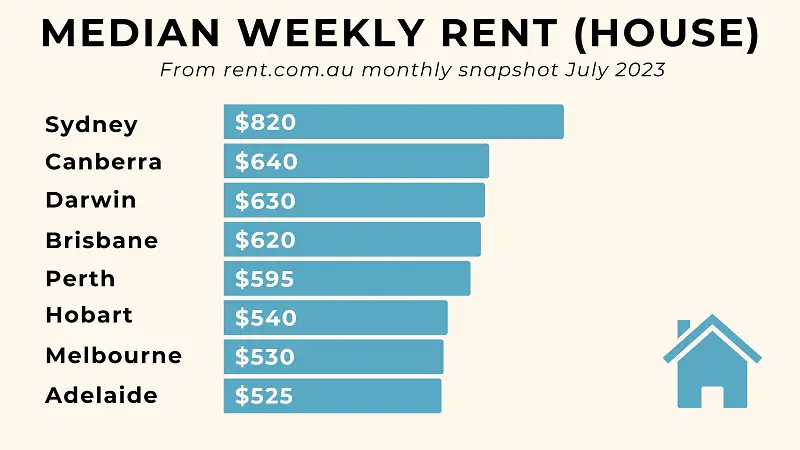 Chart of median rental costs for houses in Australia's state capital cities.