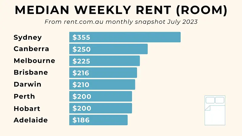 Chart of the median costs to rent a room in Australian cities.