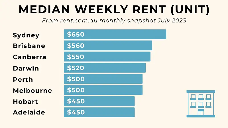 Chart showing the median weekly rent for a unit in Australia's state capital cities.