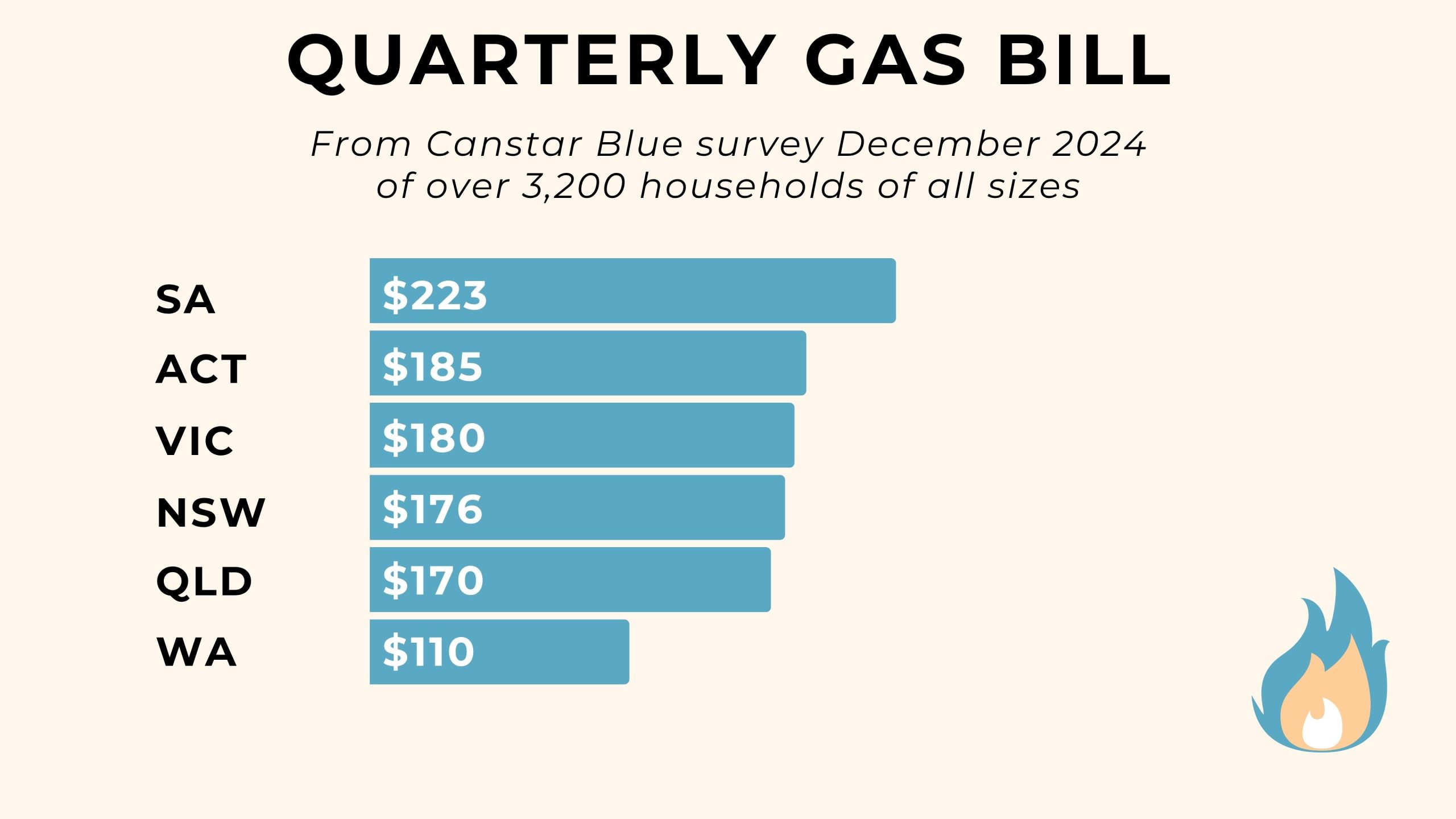 Chart of the average quarterly gas bill in Australian states.
