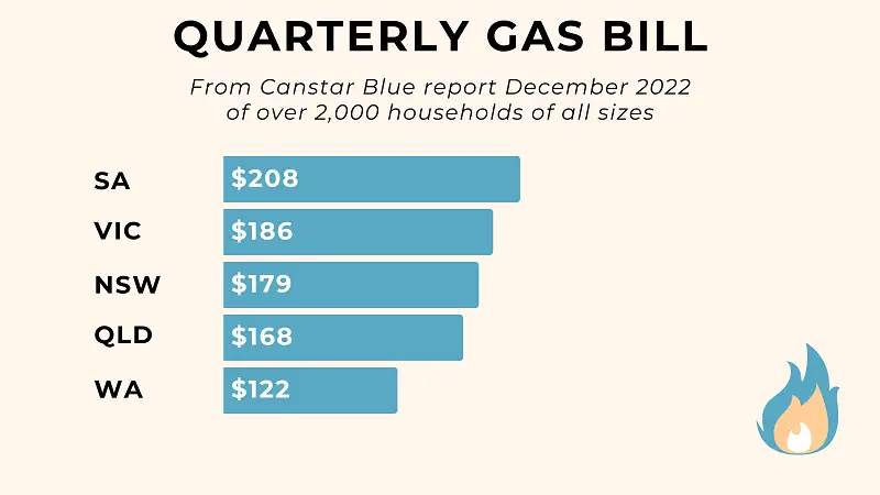 Chart of the average quarterly gas bill in Australian states.