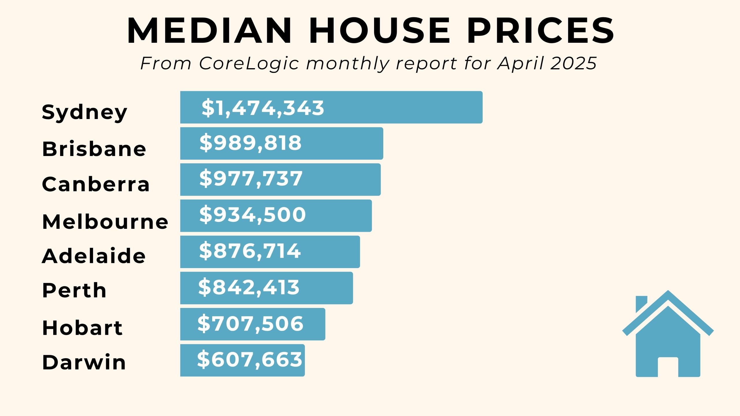 Australian house prices graph for the state capital cities in 2023.