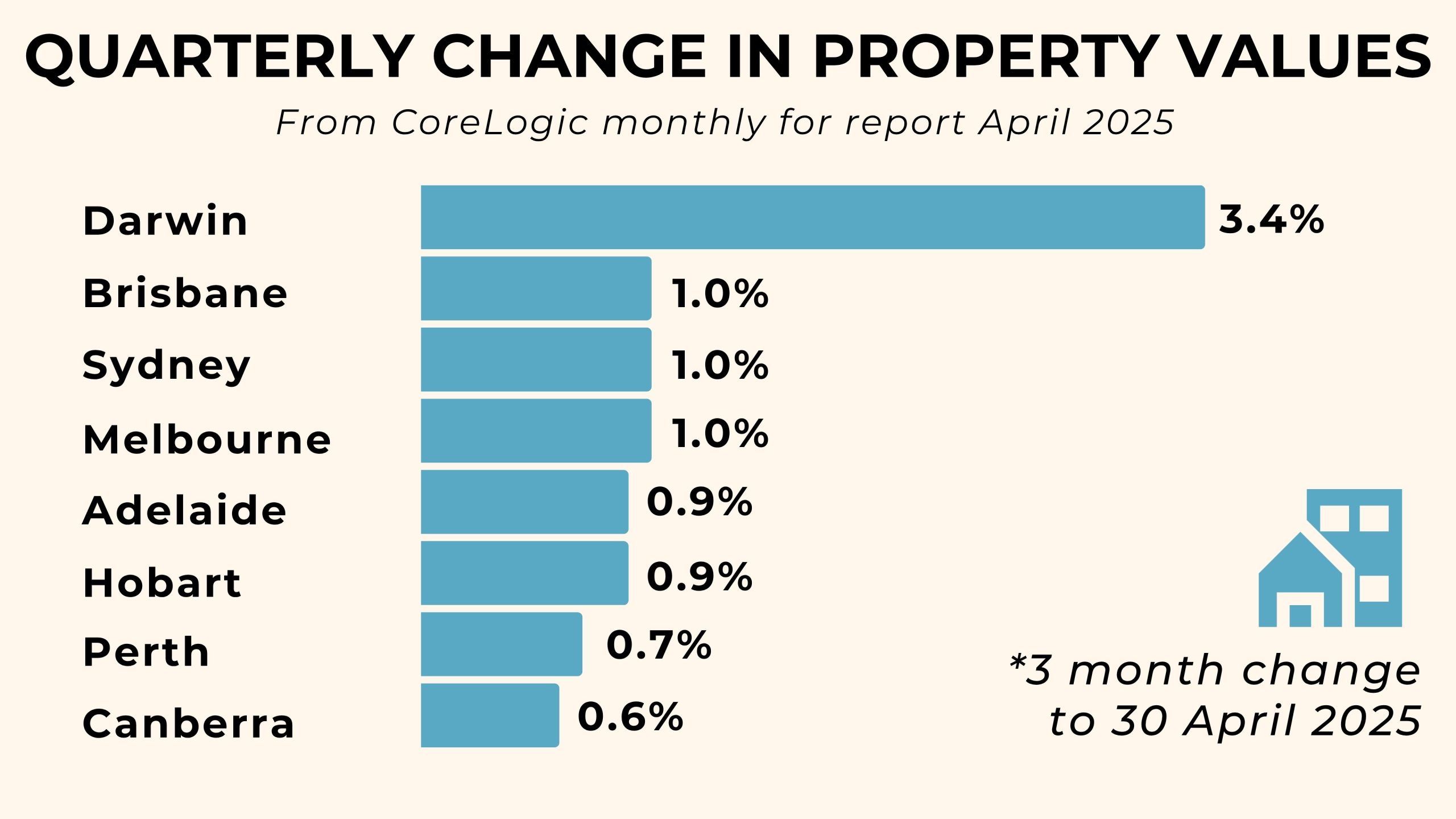Graph of quarterly real estate trends Australia to April 2025.