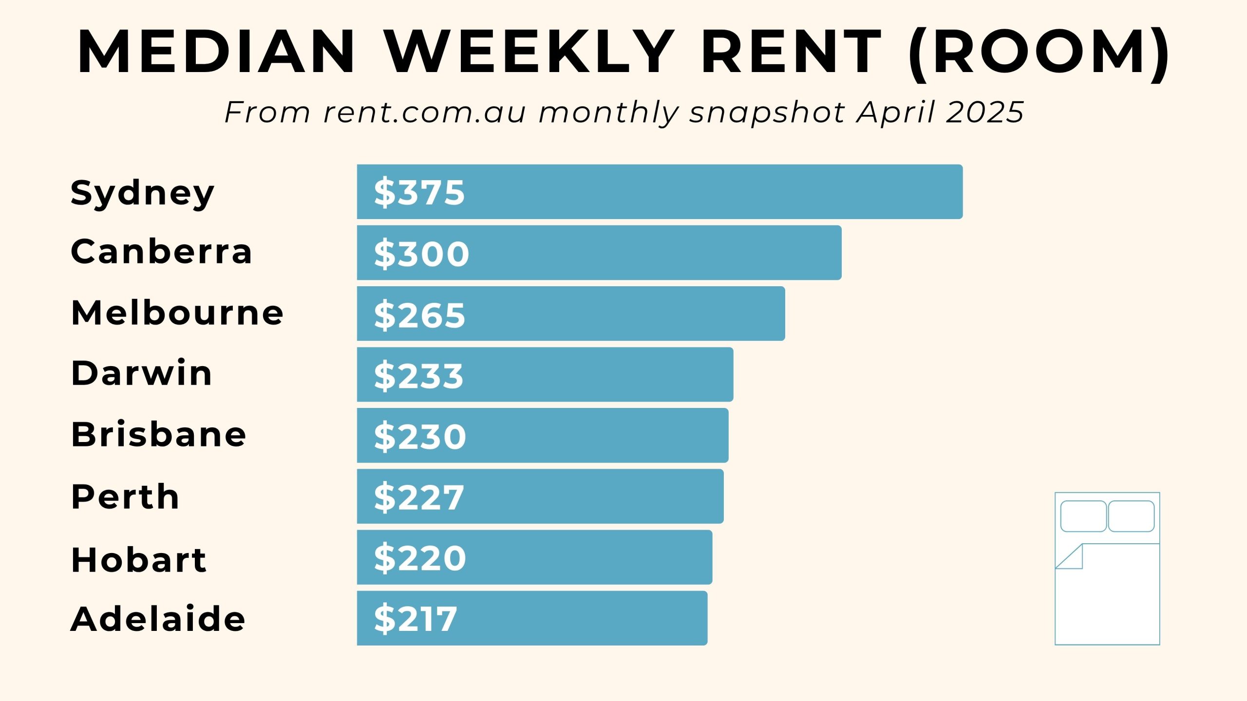 Chart of the median costs to rent a room in Australian cities.