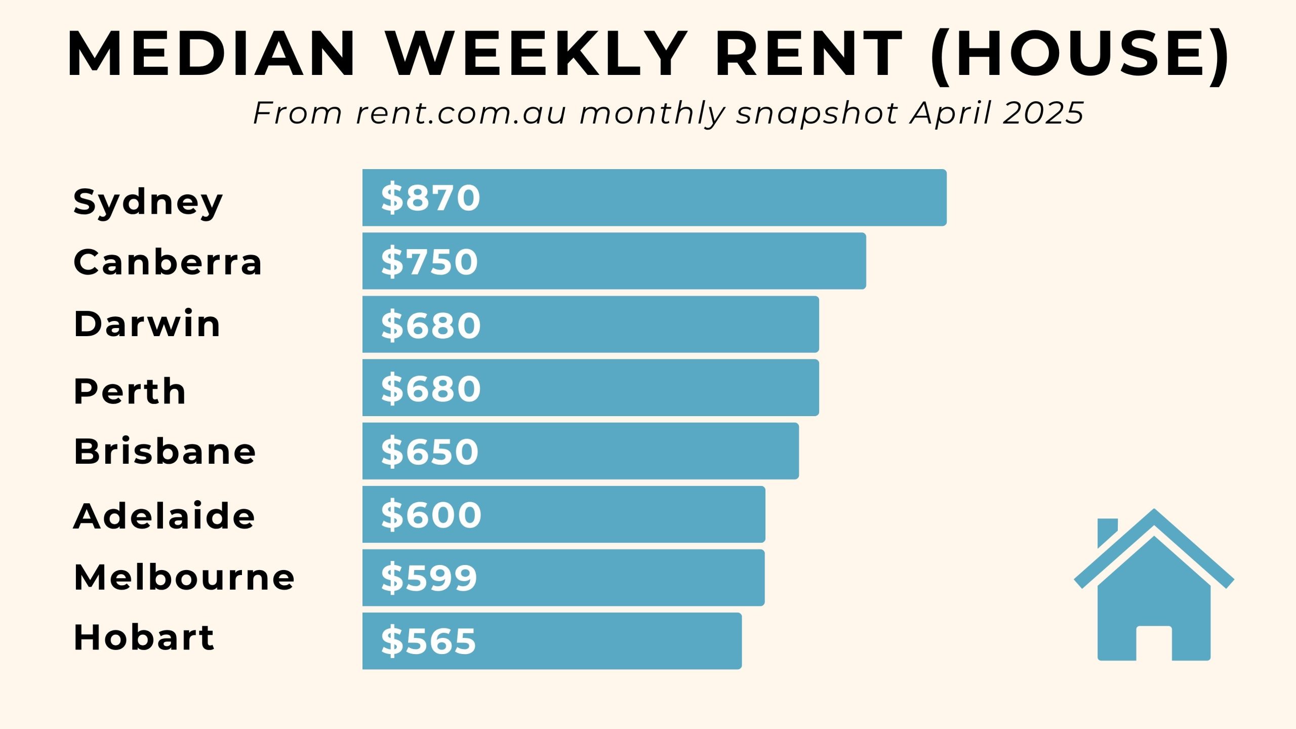 Chart of median rental costs for houses in Australia's state capital cities.