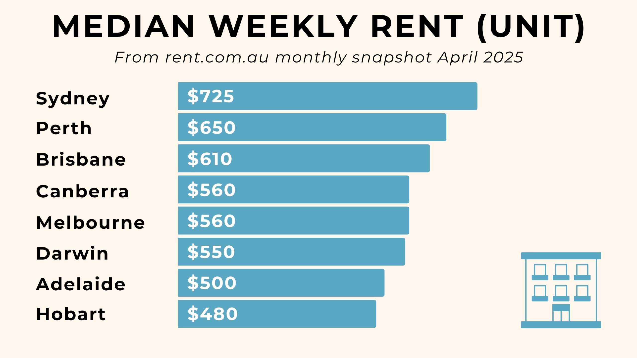 Chart showing the median weekly rent for a unit in Australia's state capital cities.
