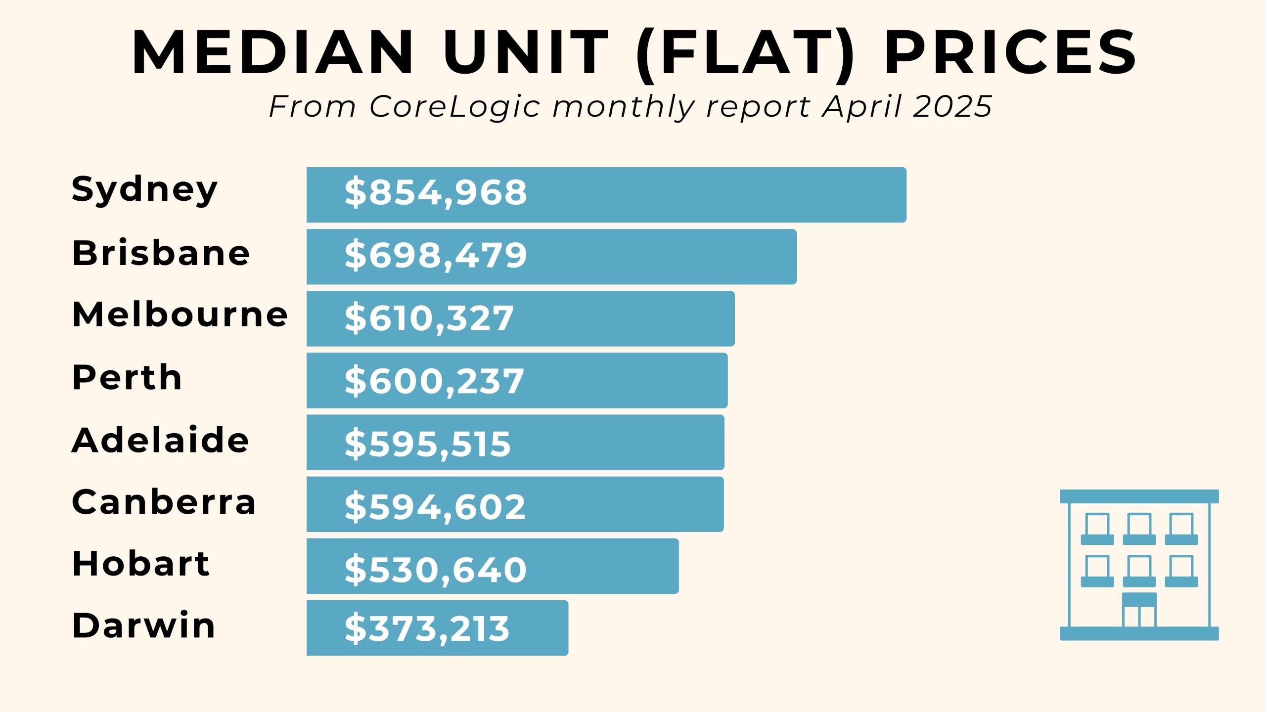 Australia house prices graph for units in each of the state capital cities in 2025.