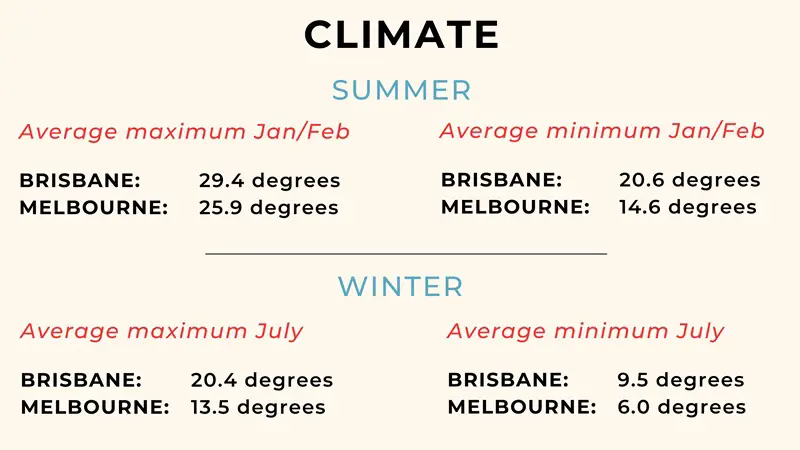 Infographic of temperatures in Melbourne vs Brisbane.