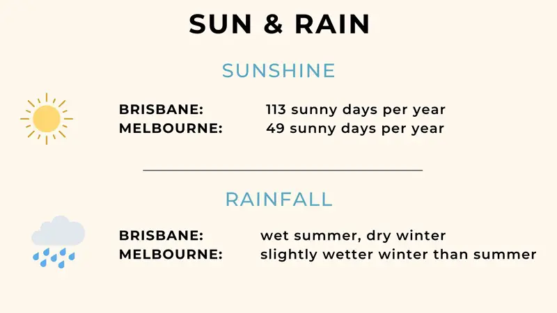 Infographic of the sun and rain per year in Brisbane vs Melbourne, Australia.