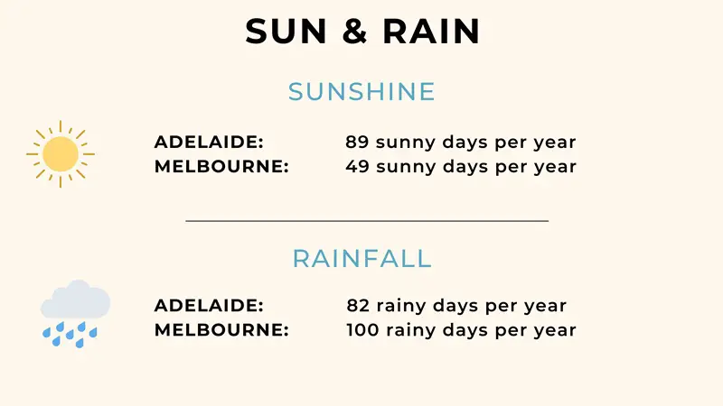 Infographic of the sun and rain per year in Adelaide vs Melbourne, Australia.