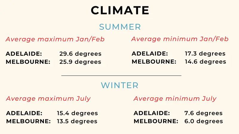 Infographic of temperatures in Melbourne vs Adelaide.